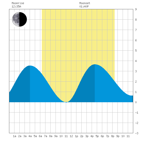 Hagley Landing tide chart for Wednesday, July 20, 2022