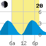 Hagley Landing tide chart for Wednesday, July 20, 2022