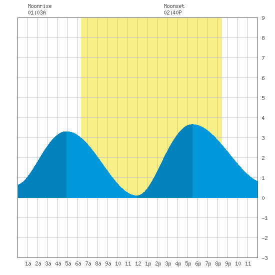 Hagley Landing tide chart for Thursday, July 21, 2022
