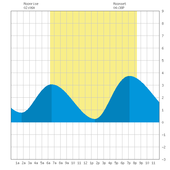 Hagley Landing tide chart for Saturday, July 23, 2022