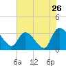 Hagley Landing tide chart for Tuesday, July 26, 2022