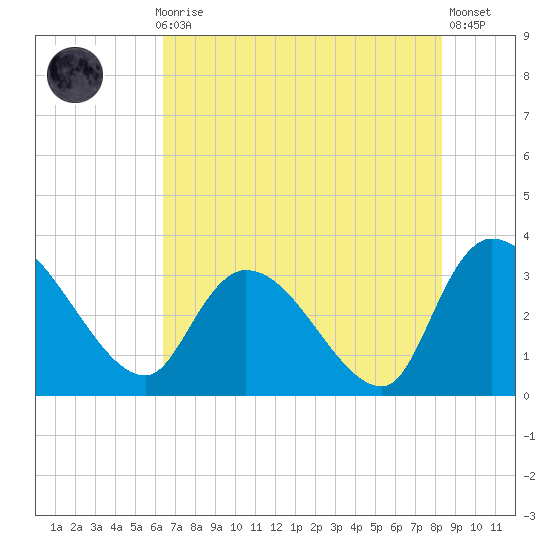 Hagley Landing tide chart for Thursday, July 28, 2022
