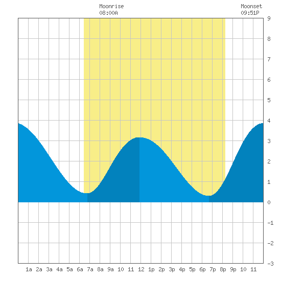 Hagley Landing tide chart for Saturday, July 30, 2022