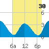 Hagley Landing tide chart for Saturday, July 30, 2022