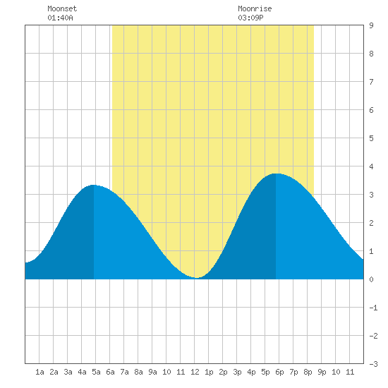 Hagley Landing tide chart for Friday, July 8, 2022