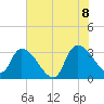 Hagley Landing tide chart for Friday, July 8, 2022