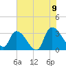 Hagley Landing tide chart for Saturday, July 9, 2022