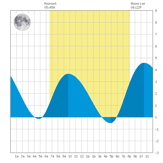 Hagley Landing tide chart for Thursday, August 11, 2022