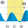 Hagley Landing tide chart for Thursday, August 11, 2022