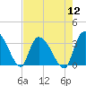 Hagley Landing tide chart for Friday, August 12, 2022