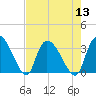 Hagley Landing tide chart for Saturday, August 13, 2022