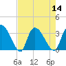Hagley Landing tide chart for Sunday, August 14, 2022