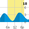Hagley Landing tide chart for Thursday, August 18, 2022