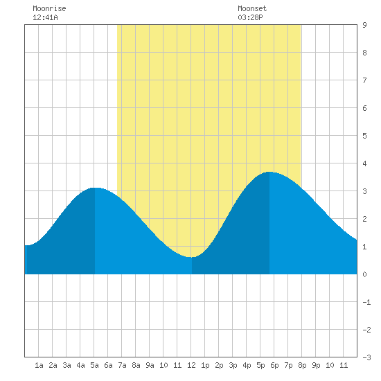 Hagley Landing tide chart for Saturday, August 20, 2022