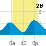 Hagley Landing tide chart for Saturday, August 20, 2022