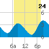 Hagley Landing tide chart for Wednesday, August 24, 2022