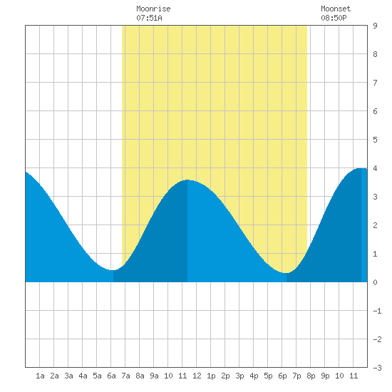 Hagley Landing tide chart for Sunday, August 28, 2022