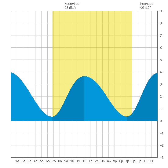 Hagley Landing tide chart for Monday, August 29, 2022