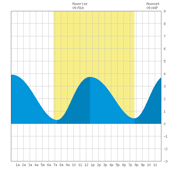 Hagley Landing tide chart for Tuesday, August 30, 2022