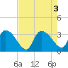 Hagley Landing tide chart for Wednesday, August 3, 2022