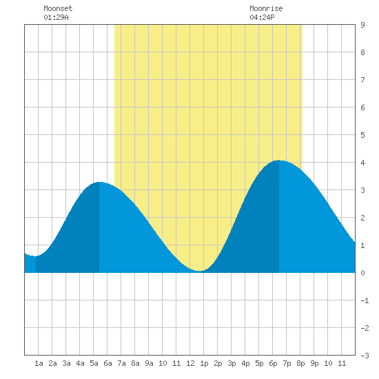 Hagley Landing tide chart for Sunday, August 7, 2022