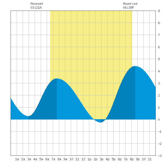 Hagley Landing tide chart for Tuesday, August 9, 2022