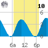 Hagley Landing tide chart for Saturday, September 10, 2022