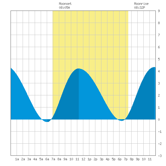 Hagley Landing tide chart for Sunday, September 11, 2022