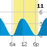 Hagley Landing tide chart for Sunday, September 11, 2022