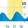 Hagley Landing tide chart for Thursday, September 15, 2022