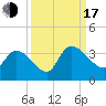 Hagley Landing tide chart for Saturday, September 17, 2022