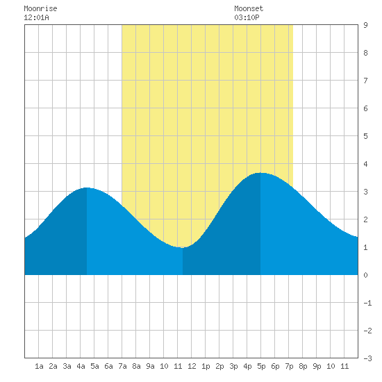 Hagley Landing tide chart for Sunday, September 18, 2022
