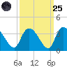 Hagley Landing tide chart for Sunday, September 25, 2022