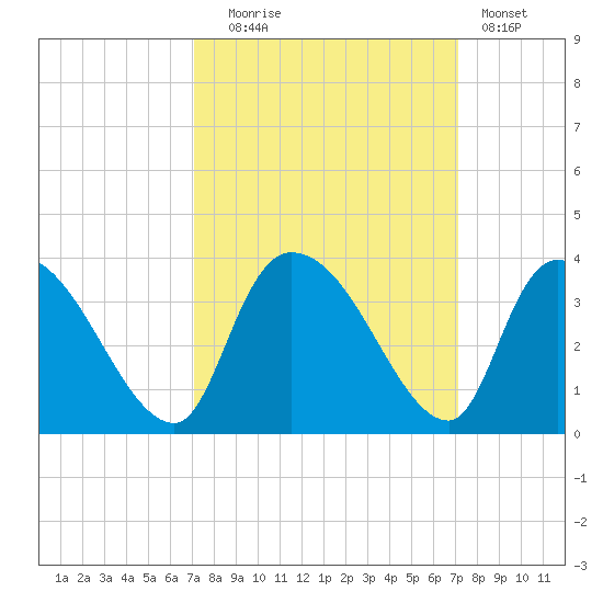 Hagley Landing tide chart for Tuesday, September 27, 2022