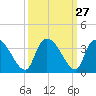 Hagley Landing tide chart for Tuesday, September 27, 2022
