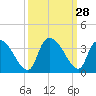 Hagley Landing tide chart for Wednesday, September 28, 2022