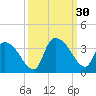 Hagley Landing tide chart for Friday, September 30, 2022