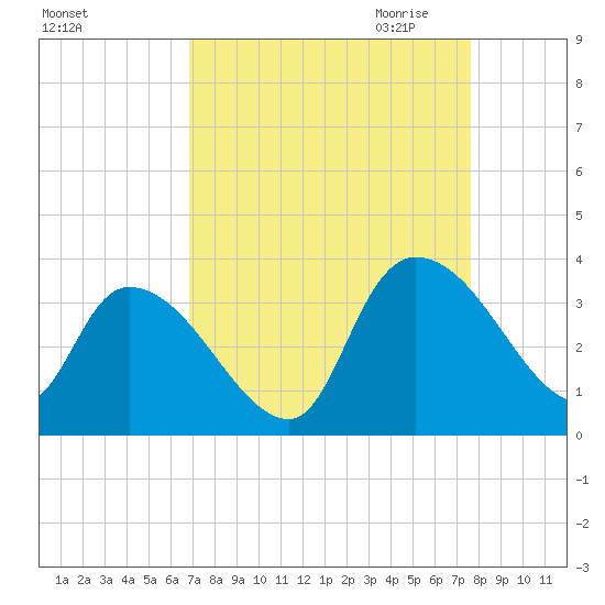 Hagley Landing tide chart for Sunday, September 4, 2022