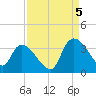 Hagley Landing tide chart for Monday, September 5, 2022