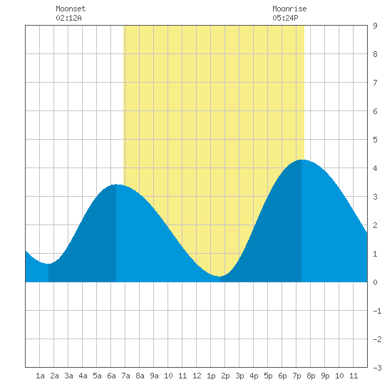 Hagley Landing tide chart for Tuesday, September 6, 2022