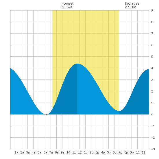 Hagley Landing tide chart for Tuesday, October 11, 2022
