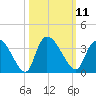 Hagley Landing tide chart for Tuesday, October 11, 2022