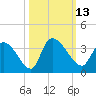 Hagley Landing tide chart for Thursday, October 13, 2022