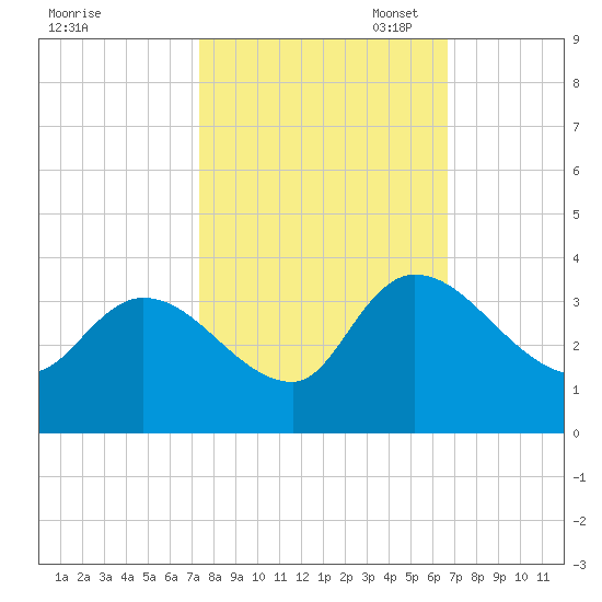 Hagley Landing tide chart for Tuesday, October 18, 2022