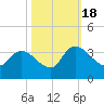 Hagley Landing tide chart for Tuesday, October 18, 2022