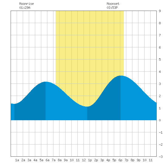Hagley Landing tide chart for Wednesday, October 19, 2022