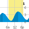 Hagley Landing tide chart for Saturday, October 1, 2022