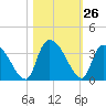 Hagley Landing tide chart for Wednesday, October 26, 2022