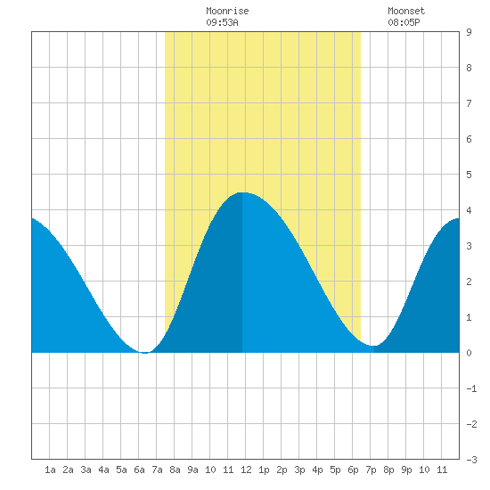 Hagley Landing tide chart for Thursday, October 27, 2022