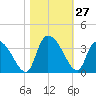 Hagley Landing tide chart for Thursday, October 27, 2022